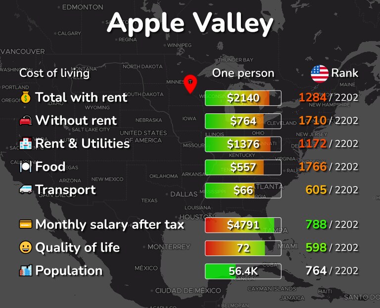 Cost of living in Apple Valley infographic