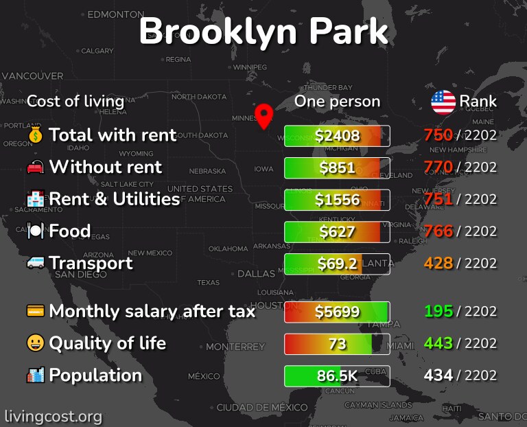 Cost of living in Brooklyn Park infographic