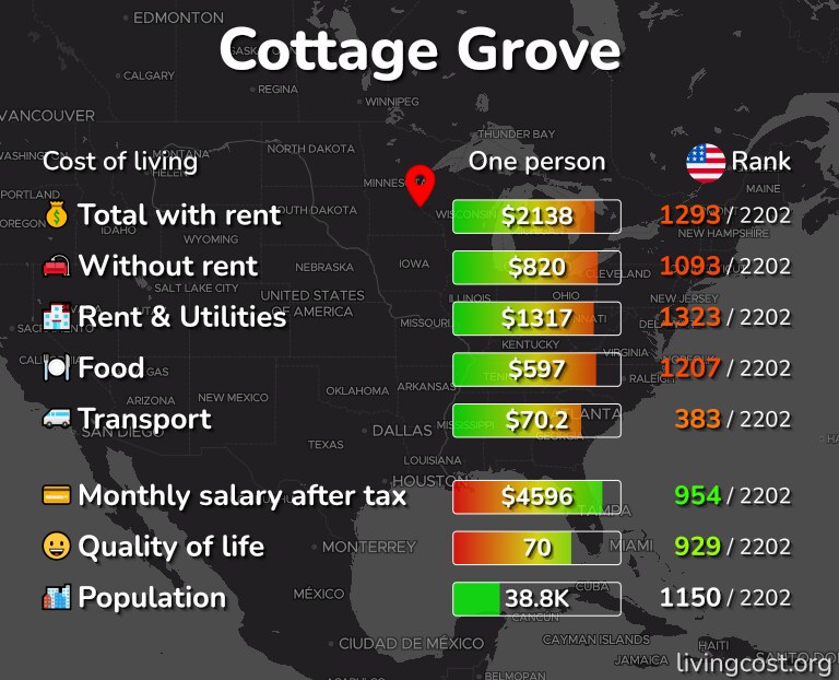 Cost of living in Cottage Grove infographic