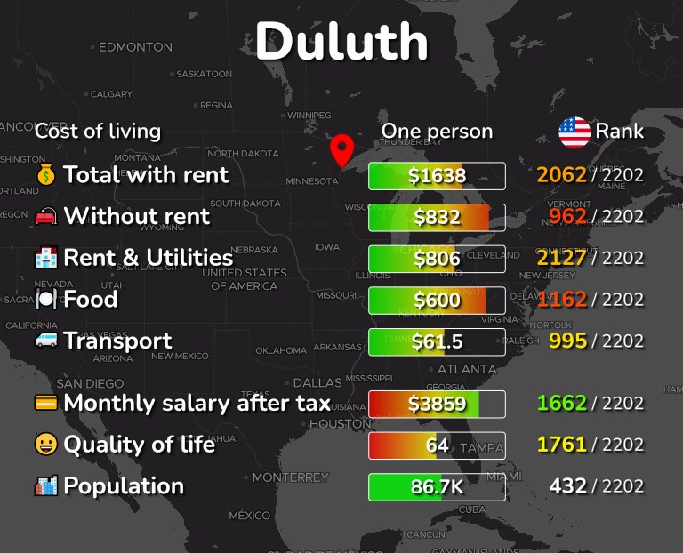 Cost of living in Duluth infographic