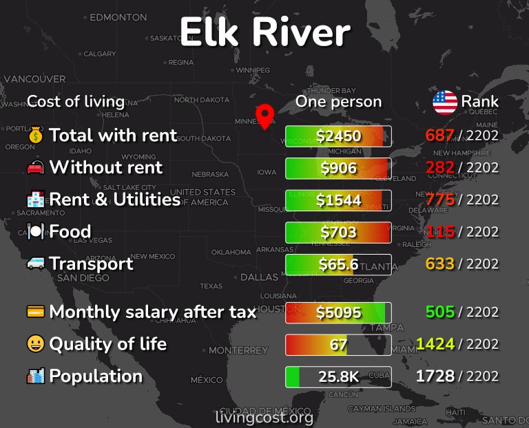 Cost of living in Elk River infographic