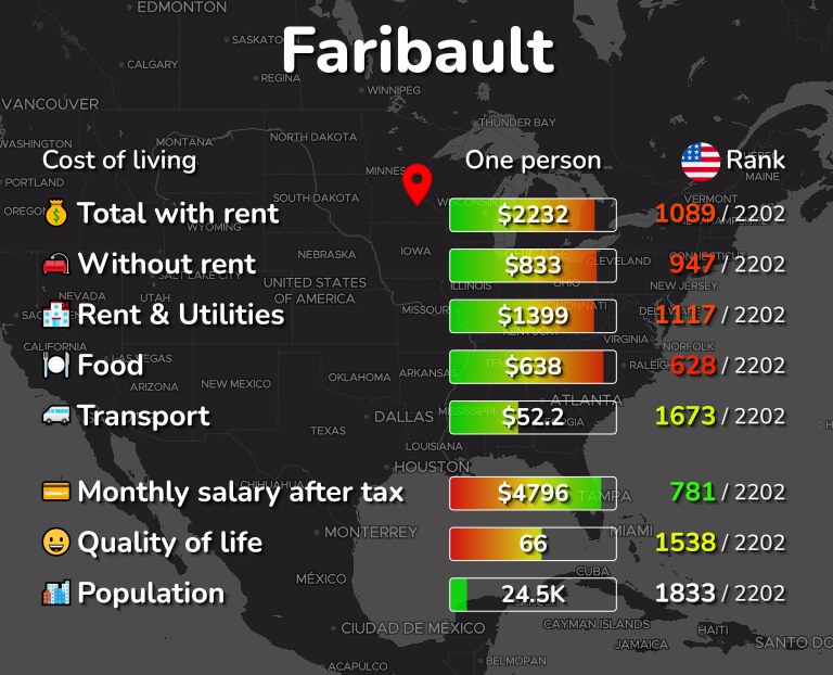 Cost of living in Faribault infographic
