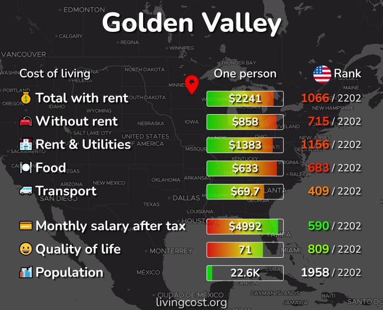 Cost of living in Golden Valley infographic