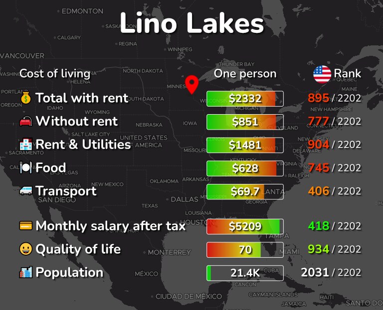 Cost of living in Lino Lakes infographic