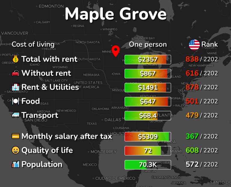 Cost of living in Maple Grove infographic