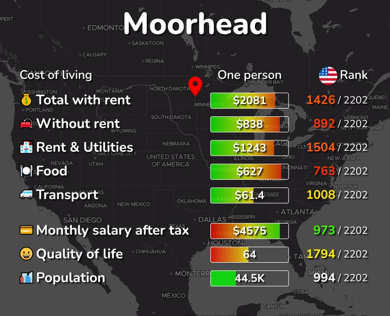 Cost of living in Moorhead infographic