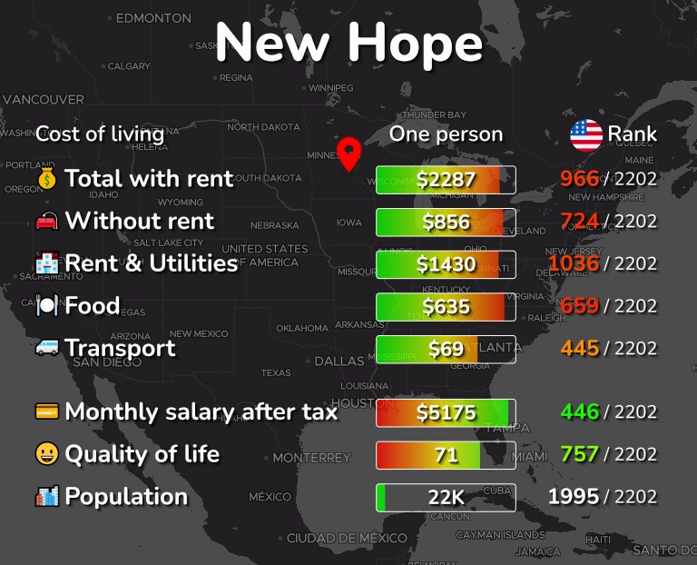 Cost of living in New Hope infographic