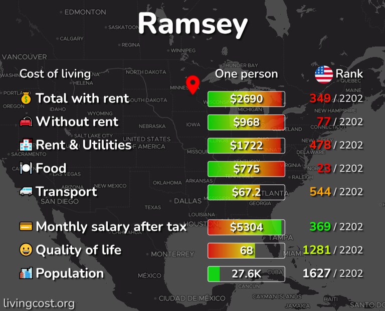 Cost of living in Ramsey infographic