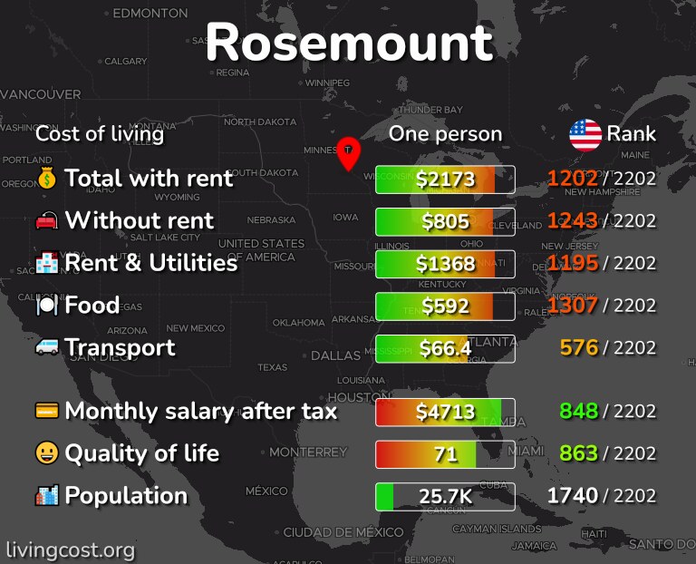 Cost of living in Rosemount infographic