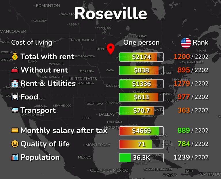 Cost of living in Roseville infographic