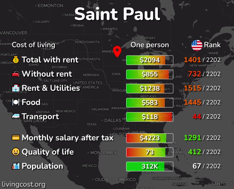 Cost of living in Saint Paul infographic