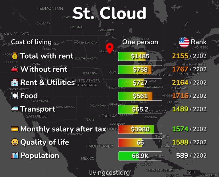 Cost of living in St. Cloud infographic