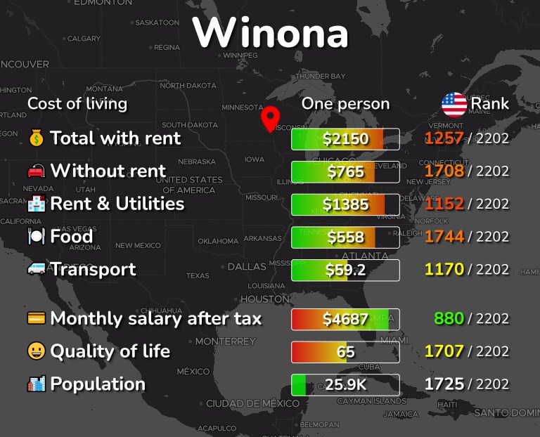 Cost of living in Winona infographic