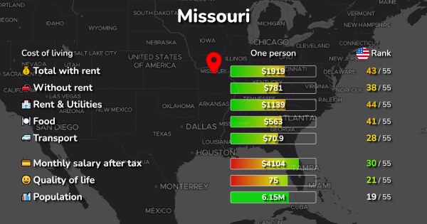 Cost Of Living And Prices In Missouri Us 36 Cities Compared