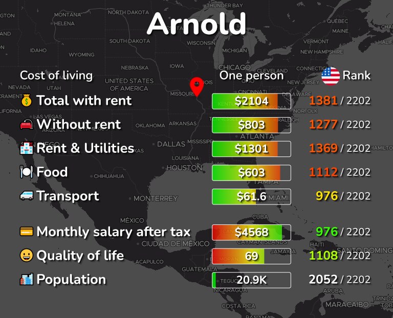 Cost of living in Arnold infographic