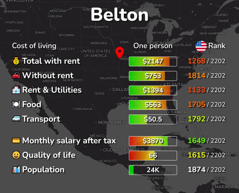 Cost of living in Belton infographic