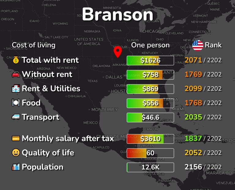 Cost of living in Branson infographic