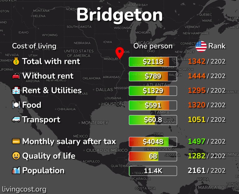 Cost of living in Bridgeton infographic