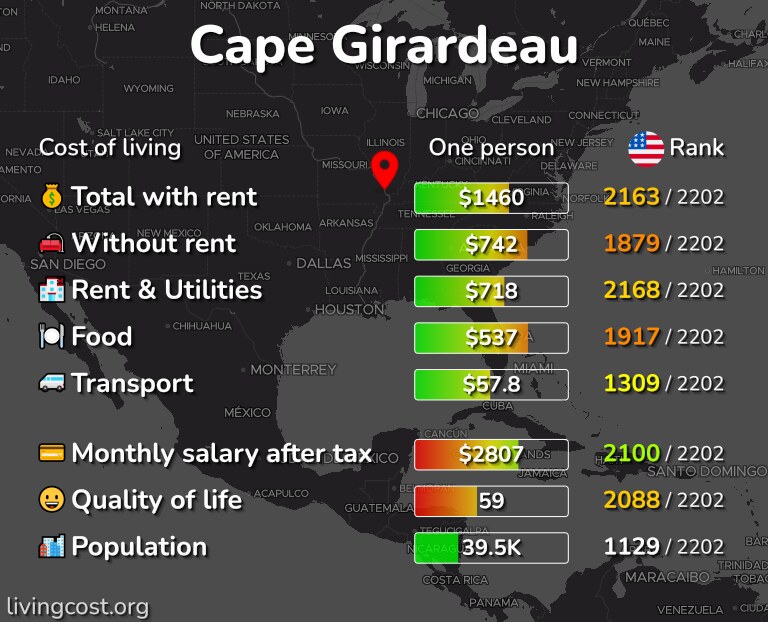 Cost of living in Cape Girardeau infographic