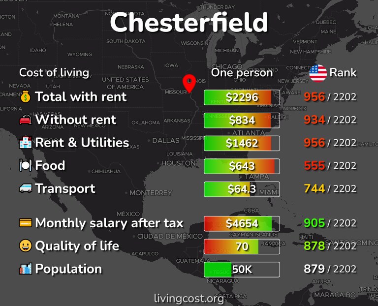 Cost of living in Chesterfield infographic