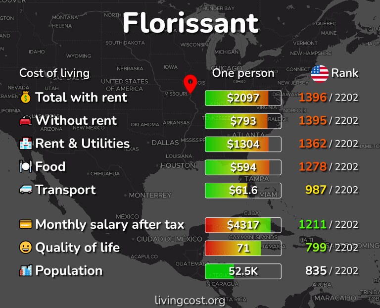 Cost of living in Florissant infographic