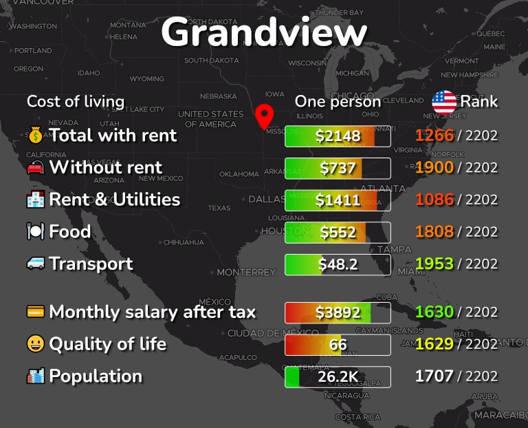 Cost of living in Grandview infographic