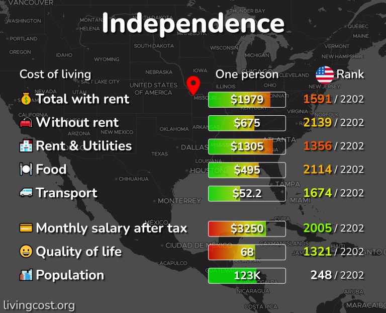 Cost of living in Independence infographic