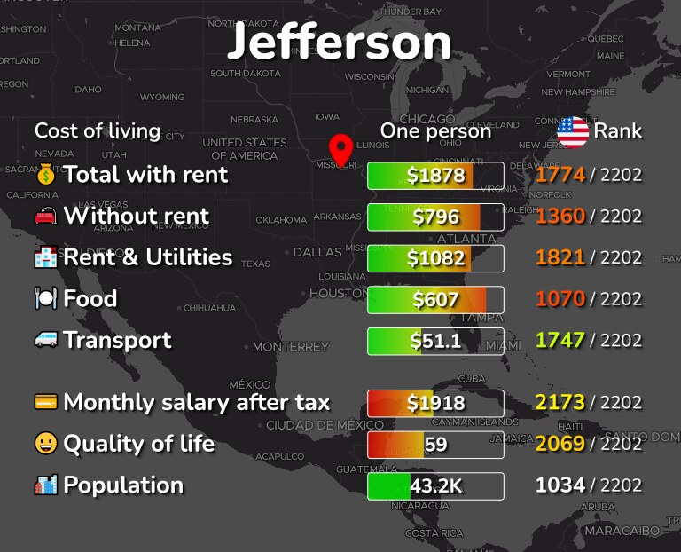 Cost of living in Jefferson infographic