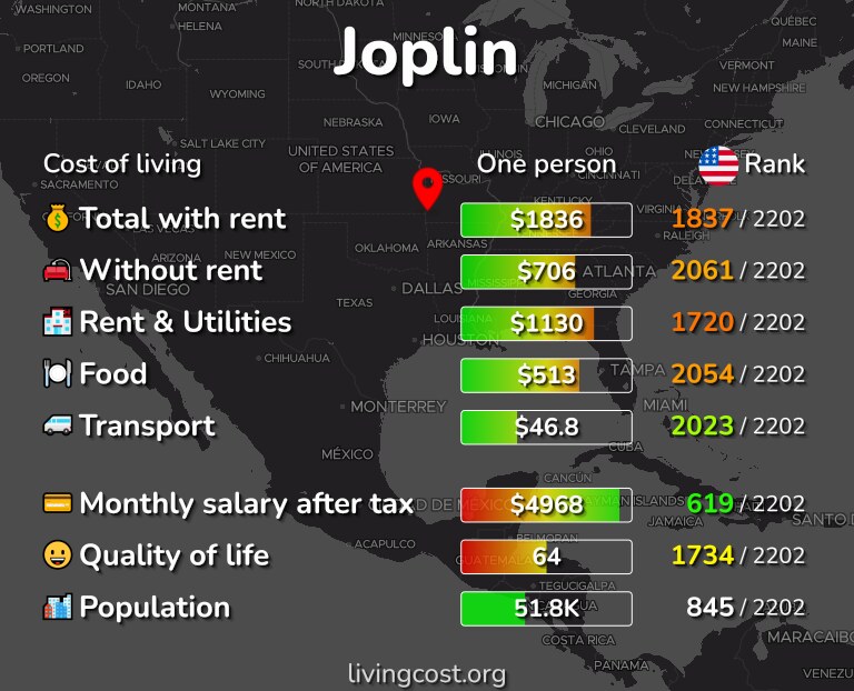 Cost of living in Joplin infographic