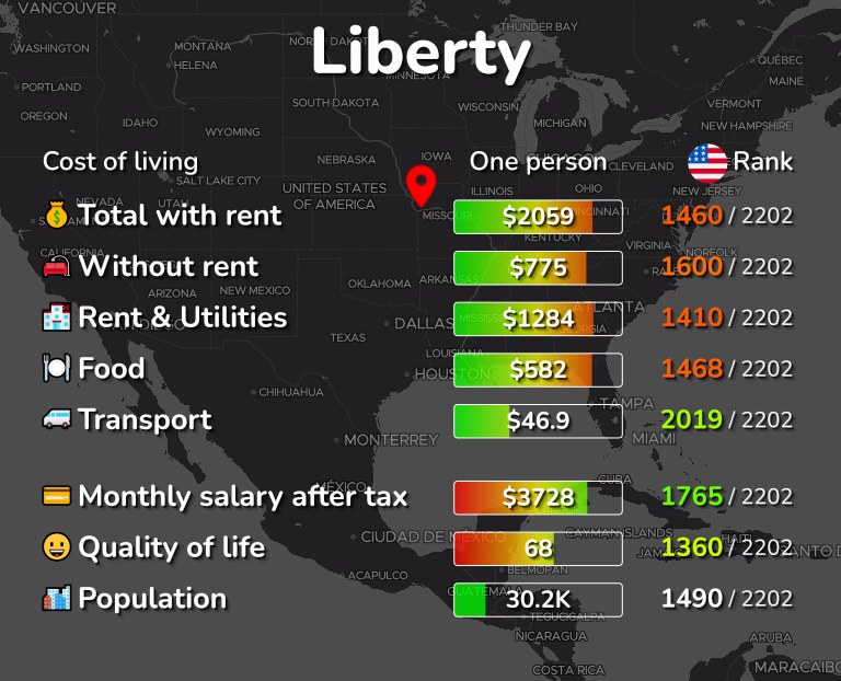 Cost of living in Liberty infographic