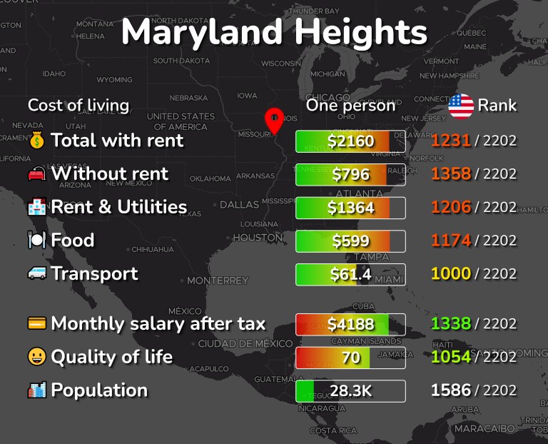 Cost of living in Maryland Heights infographic