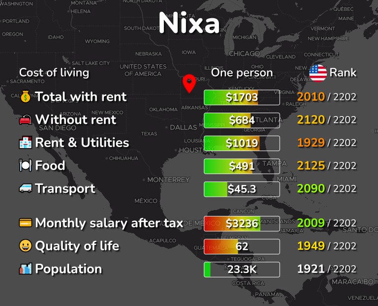 Cost of living in Nixa infographic