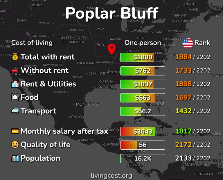 Cost of living in Poplar Bluff infographic