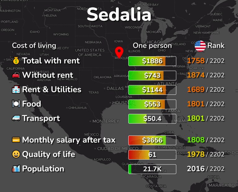 Cost of living in Sedalia infographic