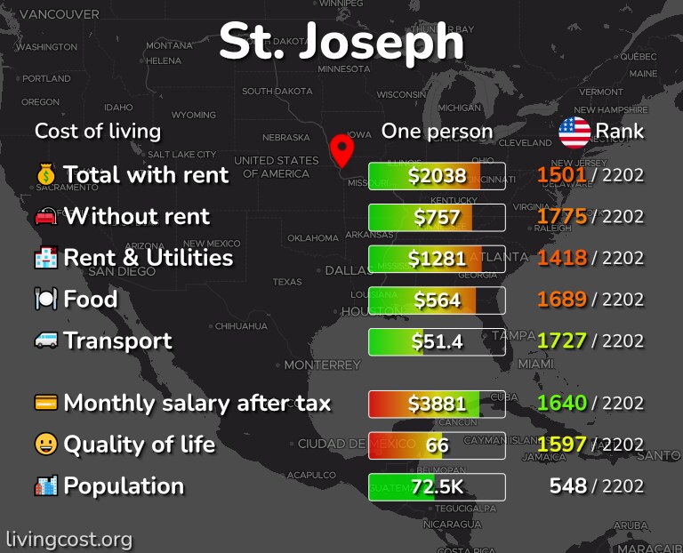Cost of living in St. Joseph infographic