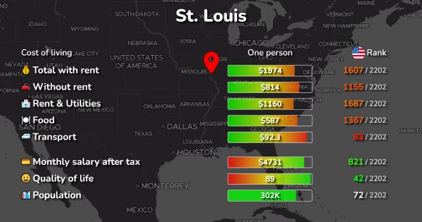 St Louis Cost Of Living