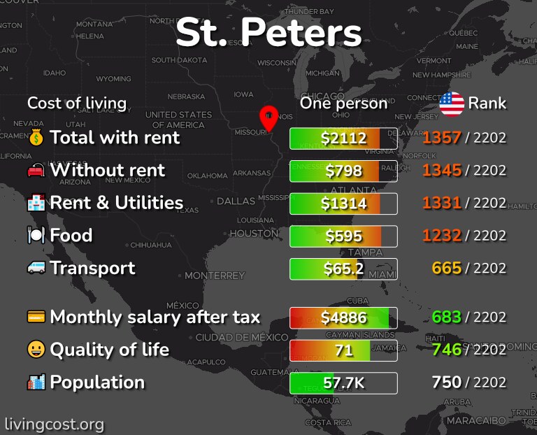 Cost of living in St. Peters infographic
