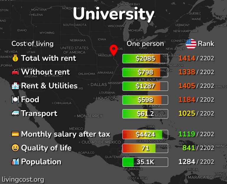 Cost of living in University infographic