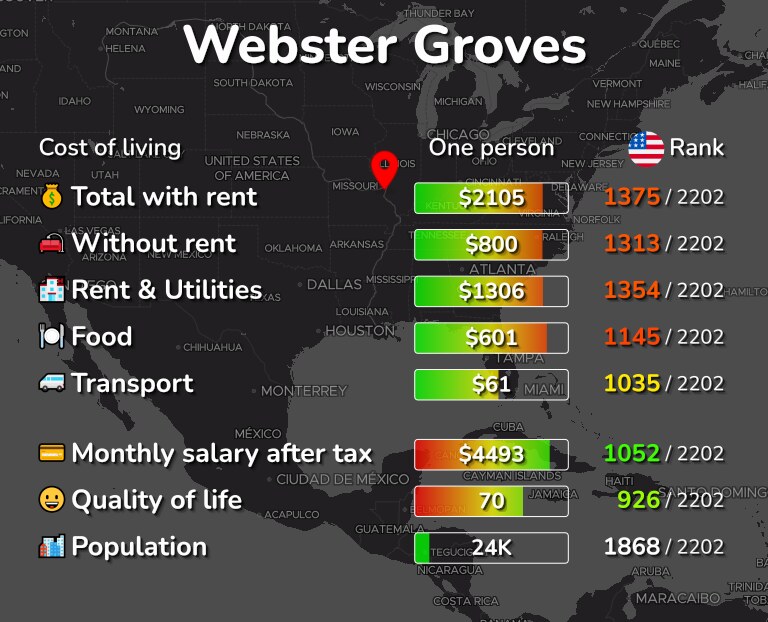 Cost of living in Webster Groves infographic