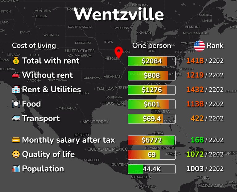 Cost of living in Wentzville infographic