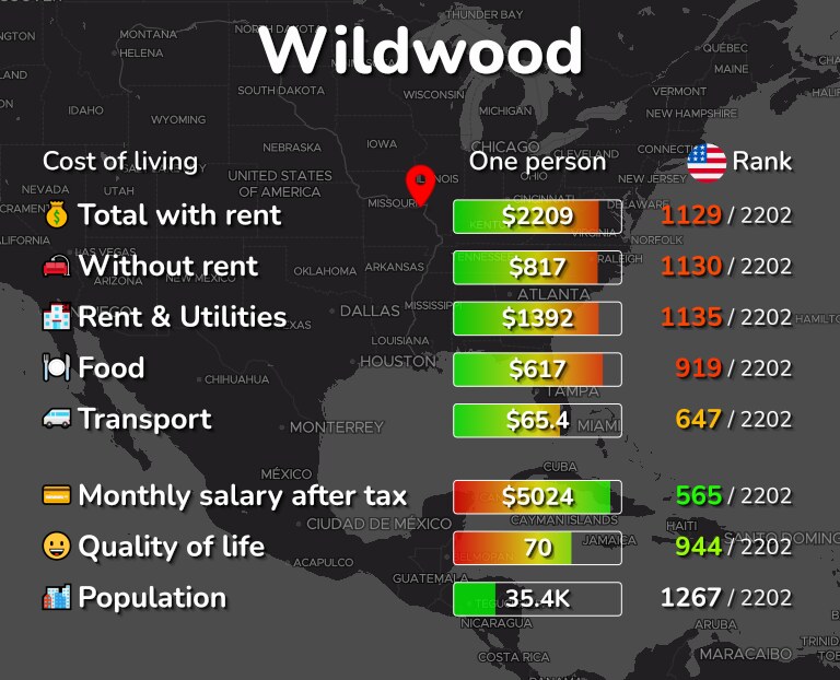 Cost of living in Wildwood infographic