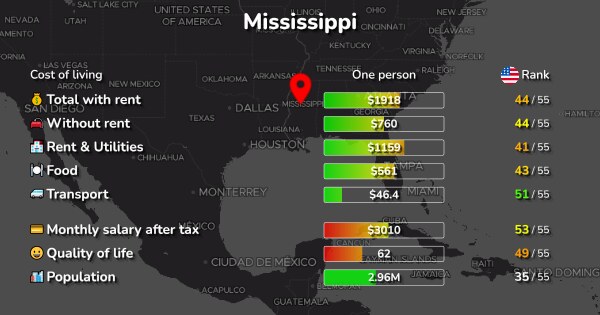 Mississippi Cost Of Living