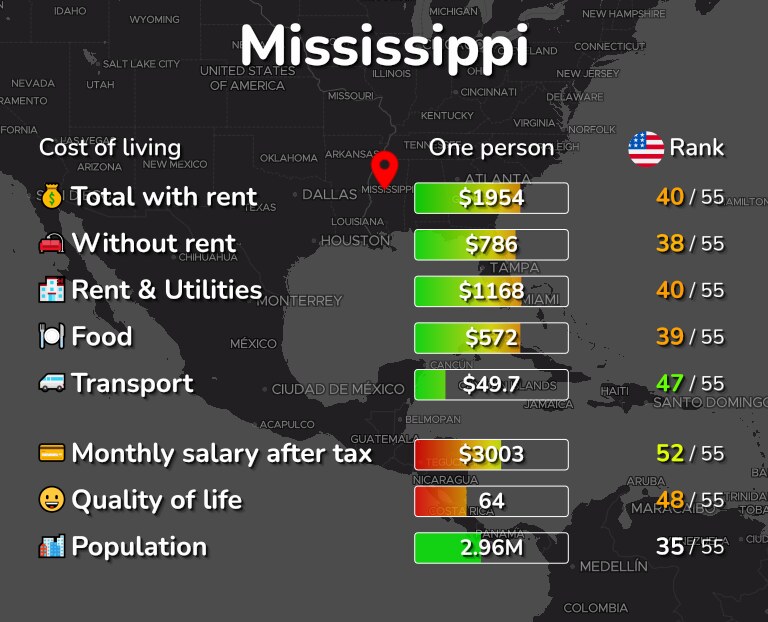 Cost of living in Mississippi infographic