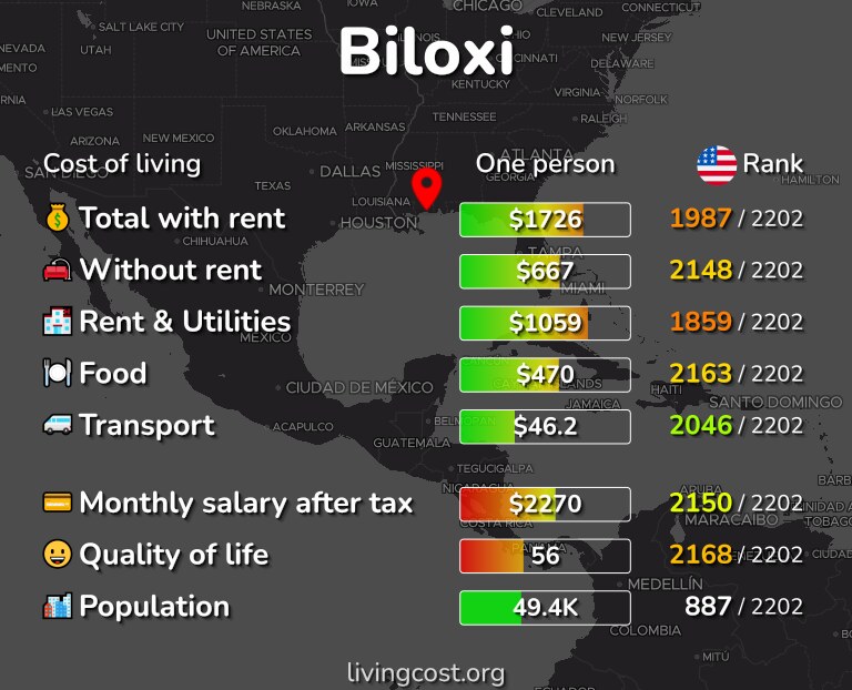 Cost of Living & Prices in Biloxi, MS: rent, food, transport