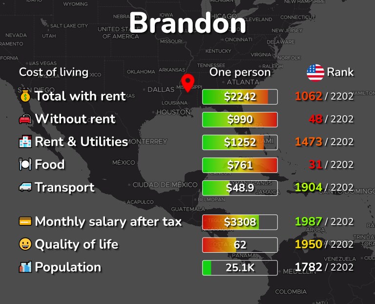 Cost of living in Brandon infographic