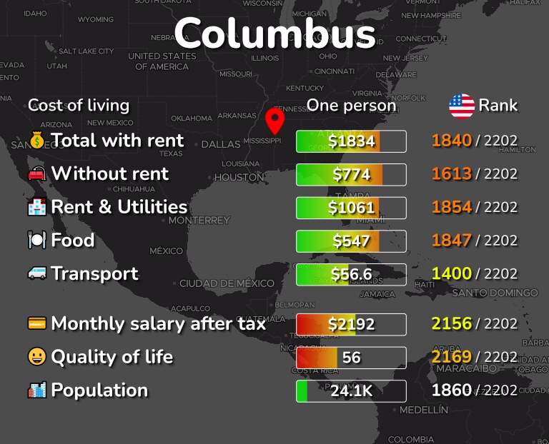 Cost of living in Columbus infographic