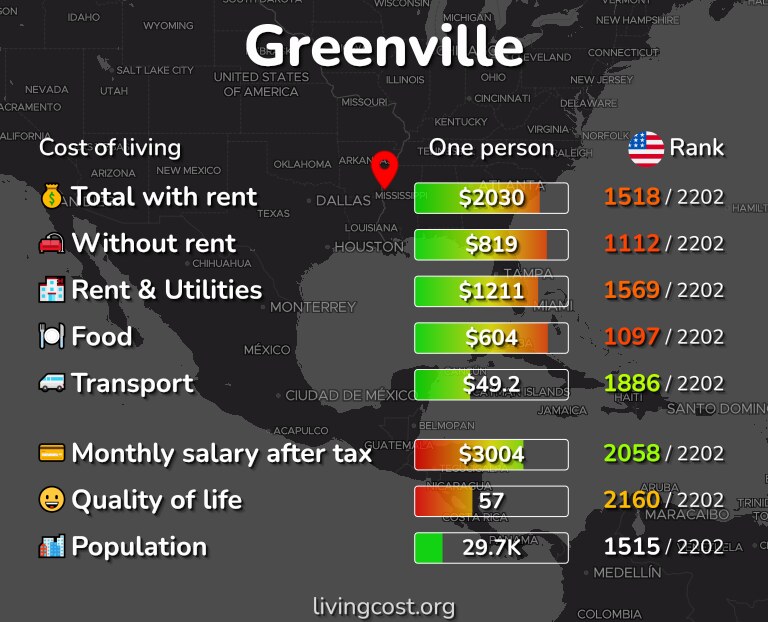 Cost of living in Greenville infographic