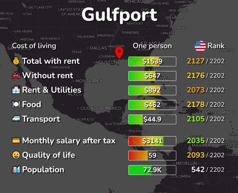 Cost of living in Gulfport infographic