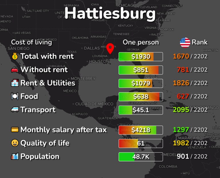 Cost of living in Hattiesburg infographic