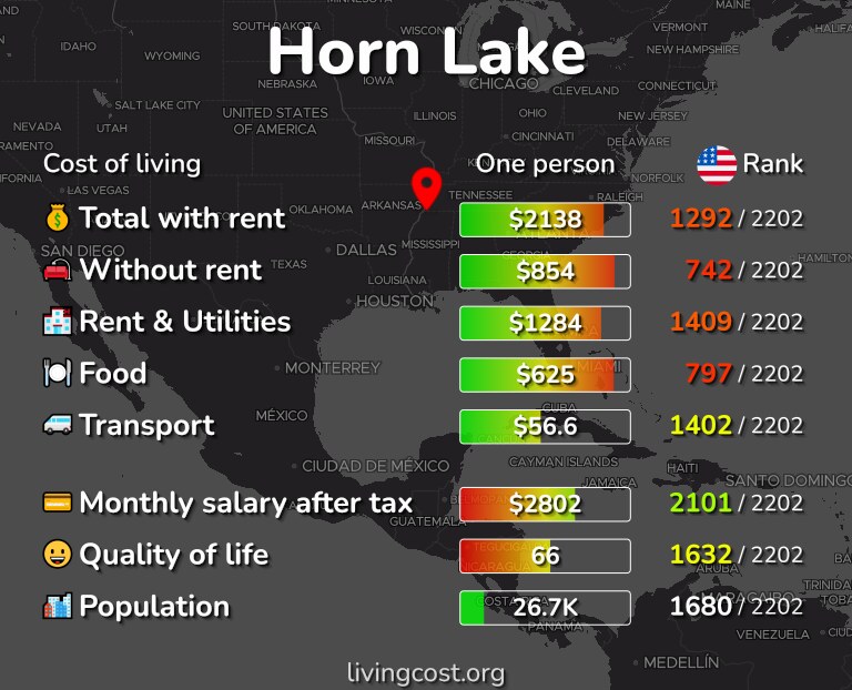 Cost of living in Horn Lake infographic
